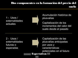 Dos componentes en la formación del precio del
suelo
1 - Usos /
externalidades
actuales
2 - Usos /
externalidades
futuras o
esperadas
Acumulación histórica de
plusvalías
Capitalización de los
incrementos del valor del
suelo desde el pasado
Capitalización de las
plusvalías anticipadas
por usos y
características
potenciales en el futuro
¡¡¡¡¡¡¡ Expectativas !!!
!!!
 