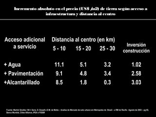 Acceso adicional
a servicio
Distancia al centro (en km)
Inversión
construcción5 - 10 15 - 20 25 - 30
+ Agua 11.1 5.1 3.2 1.02
+ Pavimentación 9.1 4.8 3.4 2.58
+Alcantarillado 8.5 1.8 0.3 3.03
Incremento absoluto en el precio (US$ /m2) de tierra según acceso a
infraestructura y distancia al centro
Fuente: Martim Smolka / M.V. Serra, D. Dowall e D.M. da Motta – Analise do Mercado de solo urbano em Metropoles do Brasil – a RM do Recife - Agosto de 2003 – pg 65,
Banco Mundial, Cities Alliance, IPEA e FIDEM
 