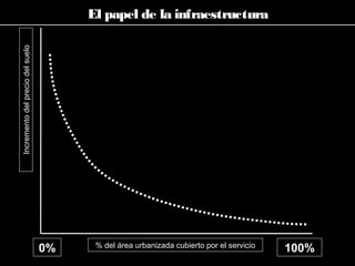 % del área urbanizada cubierto por el servicio
Incrementodelpreciodelsuelo
0% 100%
El papel de la infraestructura
 