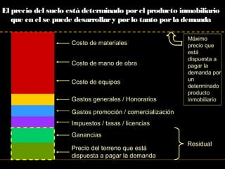 El precio del suelo está determinado porel producto inmobiliario
que en el se puede desarrollary porlo tanto porla demanda
Máximo
precio que
está
dispuesta a
pagar la
demanda por
un
determinado
producto
inmobiliario
Costo de materiales
Costo de mano de obra
Costo de equipos
Gastos generales / Honorarios
Gastos promoción / comercialización
Impuestos / tasas / licencias
Residual
Ganancias
Precio del terreno que está
dispuesta a pagar la demanda
 