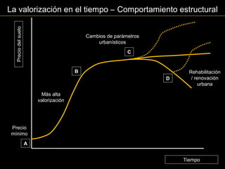 Tiempo
Preciodelsuelo
La valorización en el tiempo – Comportamiento estructural
A
Precio
mínimo
B
Más alta
valorización
C
D
Cambios de parámetros
urbanísticos
Rehabilitación
/ renovación
urbana
 