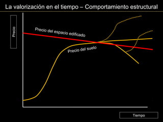 Tiempo
Precio
La valorización en el tiempo – Comportamiento estructural
Precio del espacio edificado
Precio del suelo
 
