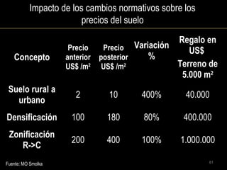 81
Concepto
Precio
anterior
US$ /m2
Precio
posterior
US$ /m2
Variación
%
Regalo en
US$
Terreno de
5.000 m2
Suelo rural a
urbano
2 10 400% 40.000
Densificación 100 180 80% 400.000
Zonificación
R->C
200 400 100% 1.000.000
Fuente: MO Smolka
Impacto de los cambios normativos sobre los
precios del suelo
 