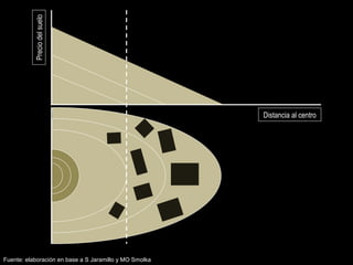 Distancia al centro
Preciodelsuelo
Fuente: elaboración en base a S Jaramillo y MO Smolka
 