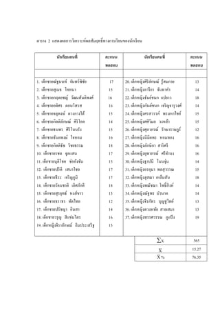 ตาราง 2 แสดงผลการวิเคราะห์ผลสัมฤทธิ์ทางการเรียนของนักเรียน
นักเรียนคนที่ คะแนน
ทดสอบ
นักเรียนคนที่ คะแนน
ทดสอบ
1. เด็กชายณัฐนนท์ จันทร์พิชัย
2. เด็กชายสุเมธ โคทนา
3. เด็กชายกฤตยชญ์ วัฒนสันติพงศ์
4. เด็กชายอดิศร ดอนโสรส
5. เด็กชายจตุพงษ์ ดวงกางใต้
6. เด็กชายกิตติลักษณ์ ศิริโอด
7. เด็กชายธนพร ศิริโนนรัง
8. เด็กชายธันยพงษ์ ใจหอม
9. เด็กชายกิตติธัช วิชยธรรม
10. เด็กชายรชต จุลแสน
11. เด็กชายนุติโชค ช่ออังชัน
12. เด็กชายปรีดี เสนาไชย
13. เด็กชายธีระ เจริญภูมิ
14. เด็กชายรัตนชาติ เลิศภักดี
15. เด็กชายสุรยุทธ์ หงส์ขาว
16. เด็กชายธราธร ทัดไทย
17. เด็กชายปรัชญา อินสา
18. เด็กชายวรุญ สีแข่นไตร
19. เด็กหญิงจิราลักษณ์ ลิมประเสริฐ
17
15
16
16
15
14
15
16
18
17
15
17
17
18
13
12
14
16
15
20. เด็กหญิงศิริลักษณ์ รู้สมกาย
21. เด็กหญิงอารียา จันทาคา
22. เด็กหญิงธันย์ชนก แปยาว
23. เด็กหญิงกันต์ชนก เจริญจารุวงศ์
24. เด็กหญิงศรสวรรค์ พรมหาไชย์
25. เด็กหญิงศศิวิมล วงหล้า
26. เด็กหญิงศุภาภรณ์ รักษาราษฎร์
27. เด็กหญิงนิมิตพร หอมทอง
28. เด็กหญิงลักษิกา สาริศรี
29. เด็กหญิงยุพาภรณ์ ศรีจานง
30. เด็กหญิงฐาปนี โนนจุ่น
31. เด็กหญิงอรอุมา พลสุวรรณ
32. เด็กหญิงฮุสณา เหล็มสัน
33. เด็กหญิงพณัชฌา โพธิ์สิงห์
34. เด็กหญิงณัฐพร บัวนาค
35. เด็กหญิงจิรภัทร บุญชูวิทย์
36. เด็กหญิงดวงหทัย สายเสมา
37. เด็กหญิงทรรศวรรณ ภูแป้ง
13
14
18
14
15
15
12
16
16
16
14
15
18
14
14
13
13
19
X 565
X 15.27
X % 76.35
 