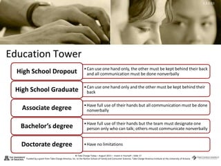 2.3.1.G1
© Take Charge Today – August 2013 – Invest in Yourself – Slide 17
Funded by a grant from Take Charge America, Inc. to the Norton School of Family and Consumer Sciences Take Charge America Institute at the University of Arizona
Education Tower
•Can use one hand only, the other must be kept behind their back
and all communication must be done nonverballyHigh School Dropout
•Can use one hand only and the other must be kept behind their
backHigh School Graduate
•Have full use of their hands but all communication must be done
nonverballyAssociate degree
•Have full use of their hands but the team must designate one
person only who can talk; others must communicate nonverballyBachelor’s degree
•Have no limitationsDoctorate degree
 