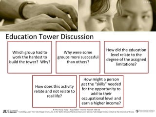2.3.1.G1
© Take Charge Today – August 2013 – Invest in Yourself – Slide 18
Funded by a grant from Take Charge America, Inc. to the Norton School of Family and Consumer Sciences Take Charge America Institute at the University of Arizona
Education Tower Discussion
Which group had to
work the hardest to
build the tower? Why?
Why were some
groups more successful
than others?
How did the education
level relate to the
degree of the assigned
limitations?
How does this activity
relate and not relate to
real life?
How might a person
get the “skills” needed
for the opportunity to
add to their
occupational level and
earn a higher income?
 