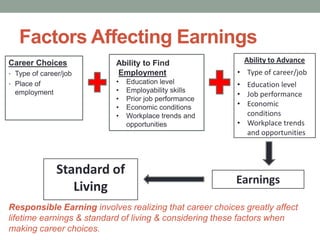 Factors Affecting Earnings
Career Choices
• Type of career/job
• Place of
employment
Ability to Find
Employment
• Education level
• Employability skills
• Prior job performance
• Economic conditions
• Workplace trends and
opportunities
Ability to Advance
• Type of career/job
• Education level
• Job performance
• Economic
conditions
• Workplace trends
and opportunities
Earnings
Standard of
Living
Responsible Earning involves realizing that career choices greatly affect
lifetime earnings & standard of living & considering these factors when
making career choices.
 
