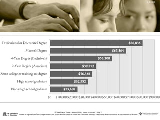 2.3.1.G1
© Take Charge Today – August 2013 – Invest in Yourself – Slide 7
Funded by a grant from Take Charge America, Inc. to the Norton School of Family and Consumer Sciences Take Charge America Institute at the University of Arizona
 
