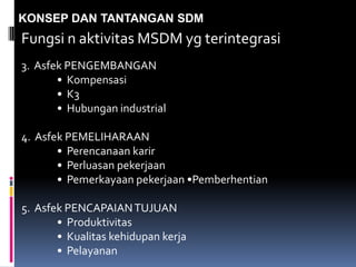 KONSEP DAN TANTANGAN SDM
Fungsi n aktivitas MSDM yg terintegrasi
3. Asfek PENGEMBANGAN
• Kompensasi
• K3
• Hubungan industrial
4. Asfek PEMELIHARAAN
• Perencanaan karir
• Perluasan pekerjaan
• Pemerkayaan pekerjaan •Pemberhentian
5. Asfek PENCAPAIANTUJUAN
• Produktivitas
• Kualitas kehidupan kerja
• Pelayanan
 