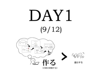 (9/12)
作る 進行する
（の前の体験する）
 