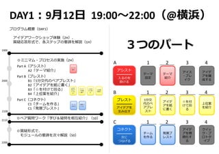 DAY1：9⽉12⽇ 19:00〜22:00（@横浜）
プログラム概要（DAY1）
アイデアワークショップ体験（2H）、
質疑応答形式で、各ステップの要諦を解説（1H）
テーマ
設定
テーマ
紹介
アシスト
━━━━━
⼊るのを
助ける
アイス
・ブレ
イク
アイデ
アを醸
成する
A 1          2      3              4
5分交
代のペ
アブレ
スト
アイデ
アを紙
に書く
☆を付
けて回
る
上位案
を紹介
ブレスト
━━━━━
アイデアを
⽣み出す
B 1       2       3       4      
チーム
を作る
発展ブ
レスト
コネクト
━━━━━
次に
つなげる
アイデ
アを精
緻化す
る
クイッ
ク・プ
ロトタ
イプ
C                      1       2       3              4
３つのパート
◎質疑形式で、
モジュールの要諦を次々解説（50）
◎ミニマム・プロセスの実施（2H）
Part A（アシスト）
A2「テーマ紹介」
Part B（ブレスト）
B1「5分交代のペアブレスト」
B2「アイデアを紙に書く」
B3「☆を付けて回る」
B4「上位案を紹介」
Part C（コネクト）
C1「チームを作る」
C1「発展ブレスト」
◎ペア質問ワーク「学び＆疑問を相互紹介」（10）
1900
2000
2110
2200
2100
 