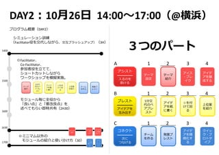 テーマ
設定
テーマ
紹介
アシスト
━━━━━
⼊るのを
助ける
アイス
・ブレ
イク
アイデ
アを醸
成する
A 1          2      3              4
5分交
代のペ
アブレ
スト
アイデ
アを紙
に書く
☆を付
けて回
る
上位案
を紹介
ブレスト
━━━━━
アイデアを
⽣み出す
B 1       2       3       4      
チーム
を作る
発展ブ
レスト
コネクト
━━━━━
次に
つなげる
アイデ
アを精
緻化す
る
クイッ
ク・プ
ロトタ
イプ
C                      1       2       3              4
３つのパート
◎Facilitator、
Co‐Facilitator、
参加者役を⽴てて、
ショートカットしながら
ワークショップを模擬実施。
モジュール毎に全役から
「良い点」と「要改良点」を
述べてもらい即時共有（2H30）
◎ミニマム以外の
モジュールの紹介と使い分け⽅（30）
1630
1400
1500
1600
1700
DAY2：10⽉26⽇ 14:00〜17:00（@横浜）
プログラム概要（DAY2）
シミュレーション訓練
（Facilitator役を交代しながら、交互ブラッシュアップ）（3H）
 