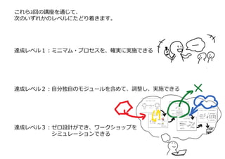 これら3回の講座を通じて、
次のいずれかのレベルにたどり着きます。
達成レベル１：ミニマム・プロセスを、確実に実施できる
達成レベル２：⾃分独⾃のモジュールを含めて、調整し、実施できる
達成レベル３：ゼロ設計ができ、ワークショップを
シミュレーションできる
 