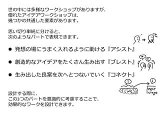 世の中には多様なワークショップがありますが、
優れたアイデアワークショップは、
幾つかの共通した要素があります。
思い切り単純に分けると、
次のようなパートで表現できます。
 発想の場にうまく⼊れるように助ける『アシスト』
 創造的なアイデアをたくさん⽣み出す『ブレスト』
 ⽣み出した良案を次へとつないでいく『コネクト』
設計する際に、
この3つのパートを意識的に考慮することで、
効果的なワークを設計できます。
 