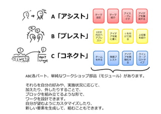 A「アシスト」
B「ブレスト」
C「コネクト」
テーマ
設定
テーマ
紹介
アイス
・ブレ
イク
アイデ
アを醸
成する
5分交
代のペ
アブレ
スト
アイデ
アを紙
に書く
☆を付
けて回
る
上位案
を紹介
チーム
を作る
発展ブ
レスト
アイデ
アを精
緻化す
る
クイッ
ク・プ
ロトタ
イプ
ABC各パート、単純なワークショップ部品（モジュール）があります。
それらを⾃分の好みや、実施状況に応じて、
加えたり、外したりすることで、
ブロックを組み⽴てるような形で、
ワークを設計できます。
⾃分が望むようにカスタマイズしたり、
新しい要素を⽣成して、組むこともできます。
 