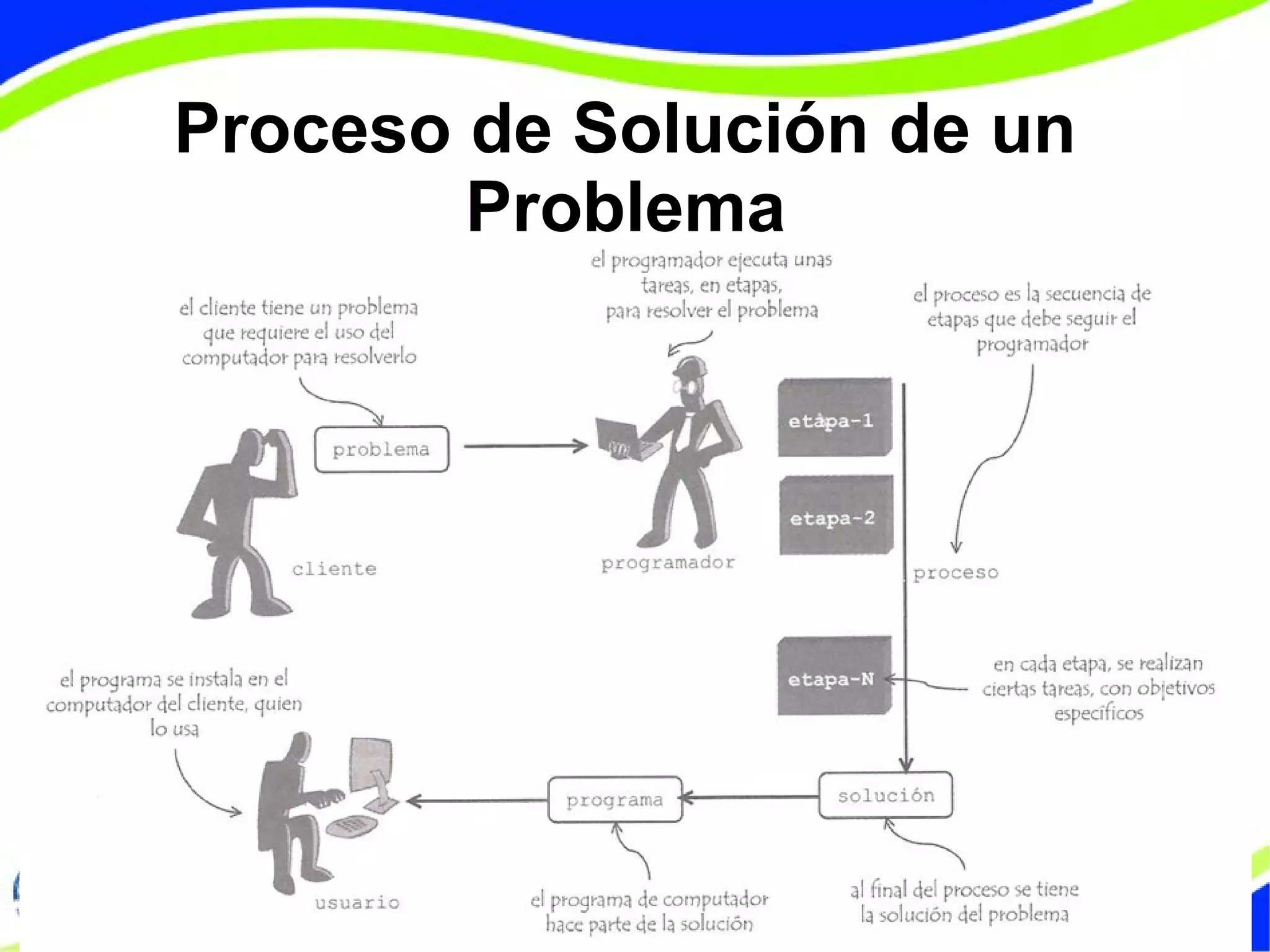 Proceso de Solución de un
Problema
 