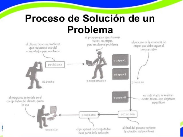 Conceptos Básicos Para La Solución De Problemas