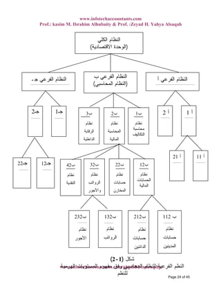 www.infotechaccountants.com
Prof.: kasim M. Ibrahim Alhubaity & Prof. :Zeyad H. Yahya Alsaqah
www.infotechaccountants.com/phpBB2/index.php
‫ﺟـ‬12‫ﺟـ‬22
‫ﺃ‬11‫ﺃ‬21
‫ﺃ‬ ‫ﺍﻟﻔﺭﻋﻲ‬ ‫ﺍﻟﻨﻅﺎﻡ‬‫ﺏ‬ ‫ﺍﻟﻔﺭﻋﻲ‬ ‫ﺍﻟﻨﻅﺎﻡ‬
)‫ﺍﻟﻤﺤﺎﺴﺒﻲ‬ ‫ﺍﻟﻨﻅﺎﻡ‬(
‫ﺠـ‬ ‫ﺍﻟﻔﺭﻋﻲ‬ ‫ﺍﻟﻨﻅﺎﻡ‬
‫ﺍﻟﻜﻠﻲ‬ ‫ﺍﻟﻨﻅﺎﻡ‬
)‫ﺍﻻﻗﺘﺼﺎﺩﻴﺔ‬ ‫ﺍﻟﻭﺤﺩﺓ‬(
‫ﺃ‬1‫ﺃ‬2‫ﺏ‬1
‫ﻨﻅﺎﻡ‬
‫ﻤﺤﺎﺴﺒﺔ‬
‫ﺍﻟﺘﻜﺎﻟﻴﻑ‬
‫ﺏ‬2
‫ﻨﻅﺎﻡ‬
‫ﺍﻟﻤﺤﺎﺴﺒﺔ‬
‫ﺍﻟﻤﺎﻟﻴﺔ‬
‫ﺏ‬3
‫ﻨﻅﺎﻡ‬
‫ﺍﻟﺭﻗﺎﺒﺔ‬
‫ﺍﻟﺩﺍﺨﻠﻴﺔ‬
‫ﺟـ‬2 ‫ﺟـ‬1
‫ﺏ‬12
‫ﻨﻅﺎﻡ‬
‫ﺍﻟﺤﺴﺎﺒﺎﺕ‬
‫ﺍﻟﻤﺎﻟﻴﺔ‬
‫ﺏ‬22
‫ﻨﻅﺎﻡ‬
‫ﺤﺴﺎﺒﺎﺕ‬
‫ﺍﻟﻤﺨﺎﺯﻥ‬
‫ﺏ‬32
‫ﻨﻅﺎﻡ‬
‫ﺍﻟﺭﻭﺍﺘﺏ‬
‫ﻭﺍﻷﺠﻭﺭ‬
‫ﺏ‬42
‫ﻨﻅﺎﻡ‬
‫ﺍﻟﻨﻘﺩﻴﺔ‬
‫ﺏ‬112
‫ﻨﻅﺎﻡ‬
‫ﺤﺴﺎﺒﺎﺕ‬
‫ﺍﻟﻤﺩﻴﻨﻴﻥ‬
‫ﺏ‬212
‫ﻨﻅﺎﻡ‬
‫ﺤﺴﺎﺒﺎﺕ‬
‫ﺍﻟ‬‫ﺩﺍﺌﻨﻴﻥ‬
‫ﺏ‬132
‫ﻨﻅﺎﻡ‬
‫ﺍﻟﺭﻭﺍﺘﺏ‬
‫ﺏ‬232
‫ﻨﻅﺎﻡ‬
‫ﺍﻷﺠﻭﺭ‬
‫ﺸﻜل‬)1-2(
R‫ﺍﻟﻬﺭﻤﻴﺔ‬ ‫ﺍﻟﻤﺴﺘﻭﻴﺎﺕ‬ ‫ﻤﻔﻬﻭﻡ‬ ‫ﻭﻓﻕ‬ ‫ﺍﻟﻤﺤﺎﺴﺒﻲ‬ ‫ﻟﻠﻨﻅﺎﻡ‬ ‫ﺍﻟﻔﺭﻋﻴﺔ‬ ‫ﺍﻟﻨﻅﻡ‬
‫ﻟﻠﻨﻅﻡ‬ Page 24 of 45
 