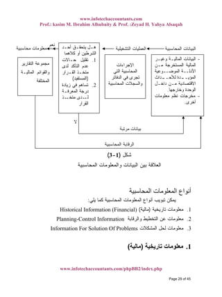 www.infotechaccountants.com
Prof.: kasim M. Ibrahim Alhubaity & Prof. :Zeyad H. Yahya Alsaqah
www.infotechaccountants.com/phpBB2/index.php
‫ﺍﻟﻤﺤﺎﺴﺒﻴﺔ‬ ‫ﺍﻟﺒﻴﺎﻨﺎﺕ‬‫ﺍﻟﺘﺸﻐﻴﻠﻴﺔ‬ ‫ﺍﻟﻌﻤﻠﻴﺎﺕ‬‫ﻤﺤﺎﺴﺒﻴﺔ‬ ‫ﻤﻌﻠﻭﻤﺎﺕ‬
-‫ﻭﻏﻴـﺭ‬ ‫ﺍﻟﻤﺎﻟﻴـﺔ‬ ‫ﺍﻟﺒﻴﺎﻨﺎﺕ‬
‫ﻤـﻥ‬ ‫ﺍﻟﻤﺴﺘﺨﺭﺠﺔ‬ ‫ﺍﻟﻤﺎﻟﻴﺔ‬
‫ﺍﻟﻤﻭﻀــﻭﻋﻴﺔ‬ ‫ﺍﻷﺩﻟــﺔ‬
‫ـﺩﺓ‬‫ﺍﻟﻤﺅﻴــ‬‫ـﺩﺍﺙ‬‫ﻟﻸﺤــ‬
‫ﺩﺍﺨـل‬ ‫ﻤـﻥ‬ ‫ﺍﻻﻗﺘﺼﺎﺩﻴﺔ‬
‫ﻭﺨﺎﺭﺠﻬﺎ‬ ‫ﺍﻟﻭﺤﺩﺓ‬.
-‫ﻤﻌﻠﻭﻤﺎﺕ‬ ‫ﻨﻅﻡ‬ ‫ﻤﺨﺭﺠﺎﺕ‬
‫ﺃﺨﺭﻯ‬.
‫ﺍﻹﺠﺭﺍﺀﺍﺕ‬
‫ﺍﻟﺘﻲ‬ ‫ﺍﻟﻤﺤﺎﺴﺒﻴﺔ‬
‫ﺍﻟﺩﻓﺎﺘﺭ‬ ‫ﻓﻲ‬ ‫ﺘﺠﺭﻯ‬
‫ﺍﻟﻤﺤﺎﺴﺒﻴﺔ‬ ‫ﻭﺍﻟﺴﺠﻼﺕ‬
‫ـﺩ‬‫ـ‬‫ﺃﺤ‬ ‫ـﻕ‬‫ـ‬‫ﻴﺘﺤﻘ‬ ‫ـل‬‫ـ‬‫ﻫ‬
‫ﻜﻼﻫﻤﺎ‬ ‫ﺃﻭ‬ ‫ﺍﻟﺸﺭﻁﻴﻥ‬
1.‫ﺤـﺎﻻﺕ‬ ‫ﺘﻘﻠﻴل‬
‫ﻟﺩﻯ‬ ‫ﺍﻟﺘﺄﻜﺩ‬ ‫ﻋﺩﻡ‬
‫ـﺭﺍﺭ‬‫ـ‬‫ﺍﻟﻘ‬ ‫ـﺫ‬‫ـ‬‫ﻤﺘﺨ‬
)‫ﺍﻟﻤﺴﺘﻔﻴﺩ‬(
2.‫ﺯﻴﺎﺩﺓ‬ ‫ﻓﻲ‬ ‫ﺘﺴﺎﻫﻡ‬
‫ﺍﻟﻤﻌﺭﻓـﺔ‬ ‫ﺩﺭﺠﺔ‬
‫ـﺫ‬‫ﻤﺘﺨـ‬ ‫ـﺩﻯ‬‫ﻟـ‬
‫ﺍ‬‫ﻟﻘﺭﺍﺭ‬
‫ﺍﻟﺘﻘﺎﺭﻴﺭ‬ ‫ﻤﺠﻤﻭﻋﺔ‬
‫ﺍﻟﻤﺎﻟﻴـﺔ‬ ‫ﻭﺍﻟﻘﻭﺍﺌﻡ‬
‫ﺍﻟﻤﺨﺘﻠﻔﺔ‬
‫ﻨﻌﻡ‬
‫ﻤﺭﺘﺒﺔ‬ ‫ﺒﻴﺎﻨﺎﺕ‬
‫ﻻ‬
‫ﺍﻟﻤﺤﺎﺴﺒﻴﺔ‬ ‫ﺍﻟﺭﻗﺎﺒﺔ‬
‫ﺸﻜل‬)1-3(
‫ﺍﻟﻤﺤﺎﺴﺒﻴﺔ‬ ‫ﻭﺍﻟﻤﻌﻠﻭﻤﺎﺕ‬ ‫ﺍﻟﺒﻴﺎﻨﺎﺕ‬ ‫ﺒﻴﻥ‬ ‫ﺍﻟﻌﻼﻗﺔ‬
‫اﻟﻤﻌﻠﻮﻣ‬ ‫أﻧﻮاع‬‫اﻟﻤﺤﺎﺳﺒﻴﺔ‬ ‫ﺎت‬
‫ﻴﻠﻲ‬ ‫ﻜﻤﺎ‬ ‫ﺍﻟﻤﺤﺎﺴﺒﻴﺔ‬ ‫ﺍﻟﻤﻌﻠﻭﻤﺎﺕ‬ ‫ﺃﻨﻭﺍﻉ‬ ‫ﺘﺒﻭﻴﺏ‬ ‫ﻴﻤﻜﻥ‬:
‫ﺘﺎﺭﻴﺨﻴﺔ‬ ‫ﻤﻌﻠﻭﻤﺎﺕ‬)‫ﻤﺎﻟﻴﺔ‬(Historical Information (Financial) 1.
‫ﻭﺍﻟﺭﻗﺎﺒﺔ‬ ‫ﺍﻟﺘﺨﻁﻴﻁ‬ ‫ﻋﻥ‬ ‫ﻤﻌﻠﻭﻤﺎﺕ‬Planning-Control Information 2.
‫ﺍﻟﻤﺸﻜﻼﺕ‬ ‫ﻟﺤل‬ ‫ﻤﻌﻠﻭﻤﺎﺕ‬ 3.Information For Solution Of Problems
1.‫ﺗﺎرﻳﺨﻴﺔ‬ ‫ﻣﻌﻠﻮﻣﺎت‬)‫ﻣ‬‫ﺎﻟﻴﺔ‬(
Page 29 of 45
 
