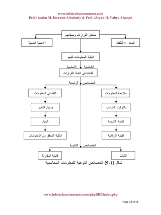 www.infotechaccountants.com
Prof.: kasim M. Ibrahim Alhubaity & Prof. :Zeyad H. Yahya Alsaqah
www.infotechaccountants.com/phpBB2/index.php
‫ﺍﻟﻌﺎﺌﺩ‬<‫ﺍﻟﺘﻜﻠﻔﺔ‬
‫ﻭﺼﻔﺎﺘﻬﻡ‬ ‫ﺍﻟﻘﺭﺍﺭﺍﺕ‬ ‫ﻤﺘﺨﺫﻭ‬
‫ﺍﻟﻨﺴﺒﻴﺔ‬ ‫ﺍﻷﻫﻤﻴﺔ‬
‫ﻟﻠﻔﻬﻡ‬ ‫ﺍﻟﻤﻌﻠﻭﻤﺎﺕ‬ ‫ﻗﺎﺒﻠﻴﺔ‬
‫ﺍﻟ‬ ‫ﺍﺘﺨﺎﺫ‬ ‫ﻓﻲ‬ ‫ﺍﻟﻔﺎﺌﺩﺓ‬‫ﻘﺭﺍﺭﺍﺕ‬
‫ﺍﻟﻤﻌﻠﻭﻤﺎﺕ‬ ‫ﻤﻼﺀﻤﺔ‬
‫ﺍﻟﻤﻨﺎﺴﺏ‬ ‫ﺒﺎﻟﺘﻭﻗﻴﺕ‬
‫ﺍﻟﺘﻨﺒﺅﻴﺔ‬ ‫ﺍﻟﻘﻴﻤﺔ‬
‫ﺍﻟﺭﻗﺎﺒﻴﺔ‬ ‫ﺍﻟﻘﻴﻤﺔ‬
‫ﺍﻟﻤﻌﻠﻭﻤﺎﺕ‬ ‫ﻓﻲ‬ ‫ﺍﻟﺜﻘﺔ‬
‫ﺍﻟﺘﻌﺒﻴﺭ‬ ‫ﺼﺩﻕ‬
‫ﺍﻟﺤﻴﺎﺩ‬
‫ﺍﻟﻤﻌﻠﻭﻤﺎﺕ‬ ‫ﻤﻥ‬ ‫ﺍﻟﺘﺤﻘﻕ‬ ‫ﻗﺎﺒﻠﻴﺔ‬
‫ﺍﻟﺜﺒﺎﺕ‬‫ﺍﻟﻤﻘﺎﺭﻨﺔ‬ ‫ﻗﺎﺒﻠﻴﺔ‬
‫ﺍﻟﺨﺼﺎﺌﺹ‬‫ﺍﻟﺜﺎﻨﻭﻴﺔ‬
‫ﺍﻟﺨﺼﺎﺌﺹ‬‫ﺍﻟﺭﺌﻴﺴﻴﺔ‬
‫ﺍﻟﺨﺎﺼﻴﺔ‬‫ﺍﻷﺴﺎﺴﻴﺔ‬
‫ﺸﻜل‬)1-5(‫ﺍﻟﻨﻭﻋﻴ‬ ‫ﺍﻟﺨﺼﺎﺌﺹ‬‫ﺍﻟﻤﺤﺎﺴﺒﻴﺔ‬ ‫ﻟﻠﻤﻌﻠﻭﻤﺎﺕ‬ ‫ﺔ‬
Page 33 of 45
 