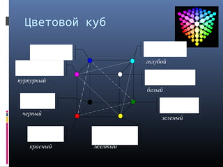 Цветовой куб
Blue (0,0,255)
синий
Cyan
(0,255,255)
голубой
Magenta
(255,0,255)
пурпурный
Green
(0,255,0)
зеленый
Red
(255,0,0)
красный
Black
(0,0,0)
черный
Yellow
(255,255,0)
желтый
White
(255,255,255)
белый
 