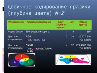 Двоичное кодирование графики
(глубина цвета) N=2i
ИзображениеИзображение Основа кодированияОснова кодирования БайтБайт
(глубина(глубина
цвета)цвета)
БитБит Кол-воКол-во
цветовцветов
Черно-белоеЧерно-белое 256 градаций серого256 градаций серого 11 88 256256
ЦветноеЦветное
излучающееизлучающее
RGBRGB
((RRed,ed, GGreen,reen, BBlue)lue)
33 2424 1616 777 216777 216
((True ColorTrue Color))
ЦветноеЦветное
отражающееотражающее
CMYKCMYK
((CCyan,yan, MMagenta,agenta, YYellow,ellow,
blacblacKK))
44 3232 429 4967 296429 4967 296
((True ColorTrue Color))
 