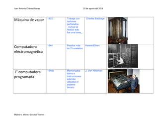 Juan Antonio Chávez Alcaraz 19 de agosto del 2013
Maestra: Mónica Dávalos Viveros
Máquina de vapor 1833 Trabaja con
cartones
perforados
_nunca se
realizó solo
fue una base_
Charles Babbage
Computadora
electromagnética
1944 Pesaba más
de 2 toneladas
HawardEiken
1° computadora
programada
1946b Memorizaba
datos e
instrucciones
además
utilizaba el
sistema
binario
J. Von Newman
 