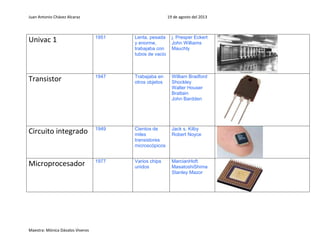 Juan Antonio Chávez Alcaraz 19 de agosto del 2013
Maestra: Mónica Dávalos Viveros
Univac 1 1951 Lenta, pesada
y enorme,
trabajaba con
tubos de vacio
j. Presper Eckert
John Williams
Mauchly
Transistor 1947 Trabajaba en
otros objetos
William Bradford
Shockley
Walter Houser
Brattain
John Bardden
Circuito integrado 1949 Cientos de
miles
transistores
microscópicos
Jack s. Kilby
Robert Noyce
Microprocesador 1977 Varios chips
unidos
MarcianHoft
MasatoshiShima
Stanley Mazor
 