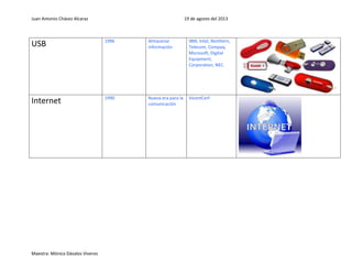 Juan Antonio Chávez Alcaraz 19 de agosto del 2013
Maestra: Mónica Dávalos Viveros
USB 1996 Almacenar
información
IBM, Intel, Northern,
Telecom, Compaq,
Microsoft, Digital
Equipment,
Corporation, NEC.
Internet 1990 Nueva era para la
comunicación
VicentCerf
 