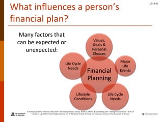 © Family Economics & Financial Education – Revised April 2011 –Values, Needs vs. Wants, & Goal Setting Unit – Setting Financial Goals – Slide 14
Funded by a grant from Take Charge America, Inc. to the Norton School of Family and Consumer Sciences at the University of Arizona
1.17.3.G1
What influences a person’s
financial plan?
Many factors that
can be expected or
unexpected:
Financial
Planning
Values,
Goals &
Personal
Choices
Major
Life
Events
Life Cycle
Needs
Lifestyle
Conditions
Life Cycle
Needs
 