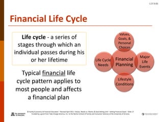© Family Economics & Financial Education – Revised April 2011 –Values, Needs vs. Wants, & Goal Setting Unit – Setting Financial Goals – Slide 17
Funded by a grant from Take Charge America, Inc. to the Norton School of Family and Consumer Sciences at the University of Arizona
1.17.3.G1
Typical financial life
cycle pattern applies to
most people and affects
a financial plan
Financial Life Cycle
Life cycle - a series of
stages through which an
individual passes during his
or her lifetime Financial
Planning
Values,
Goals, &
Personal
Choices
Life Cycle
Needs
Major
Life
Events
Lifestyle
Conditions
 