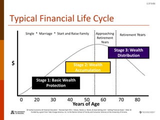 © Family Economics & Financial Education – Revised April 2011 –Values, Needs vs. Wants, & Goal Setting Unit – Setting Financial Goals – Slide 18
Funded by a grant from Take Charge America, Inc. to the Norton School of Family and Consumer Sciences at the University of Arizona
1.17.3.G1
Typical Financial Life Cycle
$
Approaching
Retirement
Years
Retirement YearsSingle * Marriage * Start and Raise Family
0 20 30 40 50 60 70 80
Years of Age
Stage 1: Basic Wealth
Protection
Stage 3: Wealth
Distribution
Stage 2: Wealth
Accumulation
 
