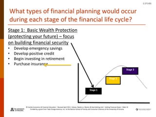 © Family Economics & Financial Education – Revised April 2011 –Values, Needs vs. Wants, & Goal Setting Unit – Setting Financial Goals – Slide 19
Funded by a grant from Take Charge America, Inc. to the Norton School of Family and Consumer Sciences at the University of Arizona
1.17.3.G1
What types of financial planning would occur
during each stage of the financial life cycle?
Stage 1
Stage 3
Stage 2
Stage 1: Basic Wealth Protection
(protecting your future) – focus
on building financial security
• Develop emergency savings
• Develop positive credit
• Begin investing in retirement
• Purchase insurance
 