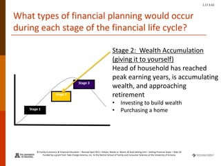 © Family Economics & Financial Education – Revised April 2011 –Values, Needs vs. Wants, & Goal Setting Unit – Setting Financial Goals – Slide 20
Funded by a grant from Take Charge America, Inc. to the Norton School of Family and Consumer Sciences at the University of Arizona
1.17.3.G1
What types of financial planning would occur
during each stage of the financial life cycle?
Stage 1
Stage 3
Stage 2
Stage 2: Wealth Accumulation
(giving it to yourself)
Head of household has reached
peak earning years, is accumulating
wealth, and approaching
retirement
• Investing to build wealth
• Purchasing a home
 