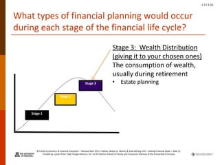 © Family Economics & Financial Education – Revised April 2011 –Values, Needs vs. Wants, & Goal Setting Unit – Setting Financial Goals – Slide 21
Funded by a grant from Take Charge America, Inc. to the Norton School of Family and Consumer Sciences at the University of Arizona
1.17.3.G1
What types of financial planning would occur
during each stage of the financial life cycle?
Stage 1
Stage 3
Stage 2
Stage 3: Wealth Distribution
(giving it to your chosen ones)
The consumption of wealth,
usually during retirement
• Estate planning
 