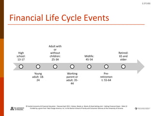 © Family Economics & Financial Education – Revised April 2011 –Values, Needs vs. Wants, & Goal Setting Unit – Setting Financial Goals – Slide 22
Funded by a grant from Take Charge America, Inc. to the Norton School of Family and Consumer Sciences at the University of Arizona
1.17.3.G1
Financial Life Cycle Events
High
school:
13-17
Young
adult: 18-
24
Adult with
or
without
children:
25-34
Working
parent or
adult: 35-
44
Midlife:
45-54
Pre-
retiremen
t: 55-64
Retired:
65 and
older
 