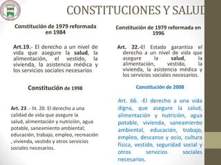 CONSTITUCIONES Y SALUD
Constitución de 1979 reformada
en 1984
Art.19.- El derecho a un nivel de
vida que asegure la salud, la
alimentación, el vestido, la
vivienda, la asistencia médica y
los servicios sociales necesarios
Constitución de 1979 reformada en
1996
Art. 22.-El Estado garantiza el
derecho a un nivel de vida que
asegure la salud, la
alimentación, vestido, la
vivienda, la asistencia médica y
los servicios sociales necesarios.
Constitución de 1998
Art. 23 .- lit. 20. El derecho a una
calidad de vida que asegure la
salud, alimentación y nutrición, agua
potable, saneamiento ambiental;
educación, trabajo, empleo, recreación
, vivienda, vestido y otros servicios
sociales necesarios.
Constitución de 2008
Art. 66. -El derecho a una vida
digna, que asegure la salud,
alimentación y nutrición, agua
potable, vivienda, saneamiento
ambiental, educación, trabajo,
empleo, descanso y ocio, cultura
física, vestido, seguridad social y
otros servicios sociales
necesarios.
 