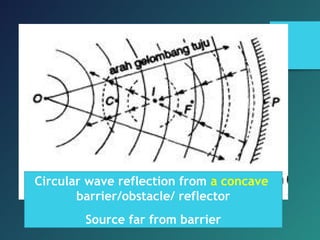 Circular wave reflection from a concave
barrier/obstacle/ reflector
Source far from barrier
 