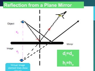 Reflection from a Plane Mirror
di=do
hi=hoVirtual image
(dotted lines show
 