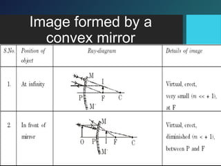 Image formed by a
convex mirror
 