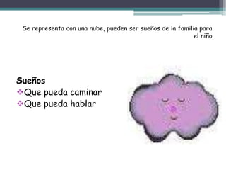 Se representa con una nube, pueden ser sueños de la familia para
el niño
Sueños
Que pueda caminar
Que pueda hablar
 