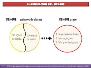 CLASIFICACION DEL DENGUE
WHO. Dengue: guidelines for diagnosis, treatment, prevention and control. New edition Geneva: World Health Organization; 2009.WHO. Dengue: guidelines for diagnosis, treatment, prevention and control. New edition Geneva: World Health Organization; 2009.
 