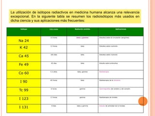 La utilización de isótopos radiactivos en medicina humana alcanza una relevancia
excepcional. En la siguiente tabla se resumen los radioisótopos más usados en
dicha ciencia y sus aplicaciones más frecuentes:
Isótopo Vida media Radiación emitida Aplicaciones
Na 24
15 horas beta y gamma Estudios sobre la circulación sanguínea.
K 42
12 horas beta Estudios sobre nutrición.
Ca 45
165 días beta Estudios sobre nutrición
Fe 49
45 días beta Estudio sobre eritrocitos
Co 60
5.3 años beta, gamma Radioterapia
I 90
65 horas beta Radioterapia de la pituitaria
Tc 99
6 horas gamma Gammagrafías del cerebro y del corazón
I 123
13 horas gamma Radioterapia de tiroides
I 131
8 días beta y gamma Estudio de actividad de la tiroides
 