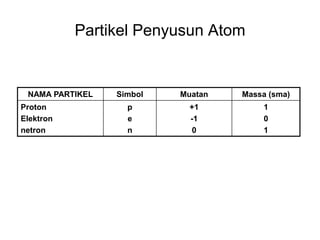 NAMA PARTIKEL Simbol Muatan Massa (sma)
Proton
Elektron
netron
p
e
n
+1
-1
0
1
0
1
Partikel Penyusun Atom
 
