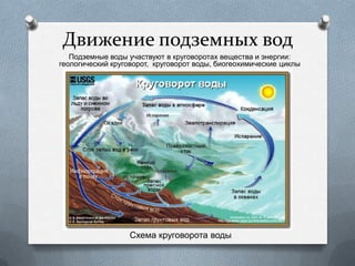 Движение подземных вод
Подземные воды участвуют в круговоротах вещества и энергии:
геологический круговорот, круговорот воды, биогеохимические циклы
Схема круговорота воды
 
