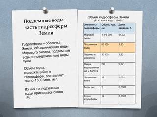 Элементы
гидросферы
Объем, тыс.
км3
Доля
запасов, %
Мировой
океан
1 476 000 94,32
Подземные
воды
60 000 3,83
Ледники и
мерзлота
30 000 1,92
Озера,
водохранили
ща и болота
290 0,02
Почвенная
влага
16 0,001
Воды рек 2 0,0001
Влага
атмосферы
14 0,0008
Объем гидросферы Земли
(Р. К. Клиге и др., 1988)
 
