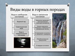 Виды воды в горных породах
Вода в свободном
состоянии
Водяной пар
Гравитационная
вода
Вода в
надкритическом
состоянии
Вода в связанном
состоянии
Химически связанная с
кристаллической
структурой минералов
Физико-химически
связанная с поверхностью
минеральных частиц
В переходном состоянии
от связанной к свободной
Иммобилизованная
(вакуольная)
В твердом состоянии
 