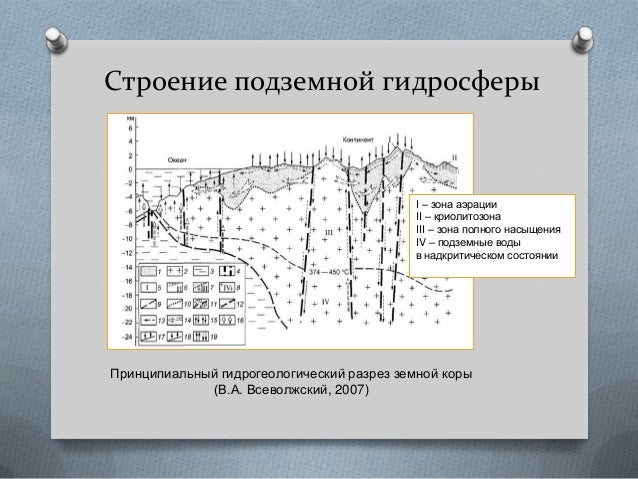 Какие объекты гидросферы обозначены на схеме цифрами. Рассмотрим принципиальное строение подземной гидросферы. Структура подземной базы