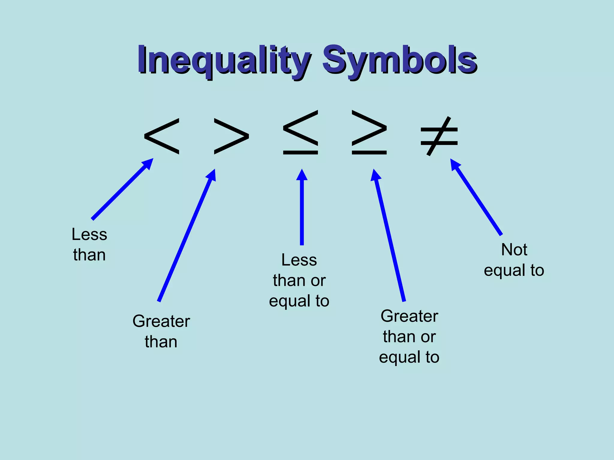 Inequality SymbolsInequality Symbols
≠≥≤><
Less
than
Greater
than
Less
than or
equal to
Greater
than or
equal to
Not
equal to